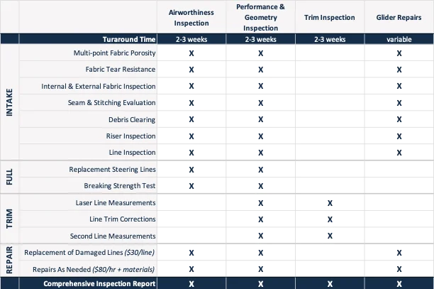 Paraglider Inspection Service Comparison – Leading Edge PPG Comparison chart of paraglider inspection services including airworthiness inspection, performance and geometry inspection, trim inspection, and repair services offered by Leading Edge PPG.